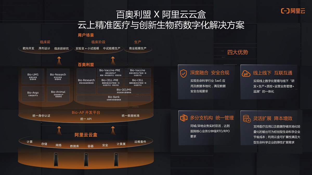 百奧利盟+阿里云云盒-云上精準(zhǔn)醫(yī)療和創(chuàng)新生物藥數(shù)字化解決方案.jpg