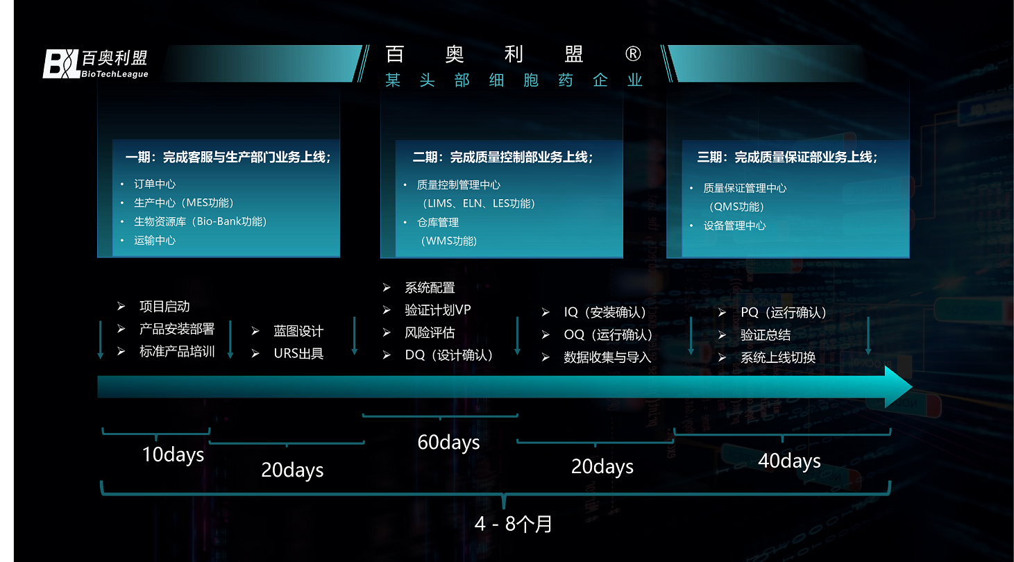 生命科學(xué)企業(yè)數(shù)字化轉(zhuǎn)型實(shí)踐與展望--百奧利盟全程數(shù)字化解決方案-06.png