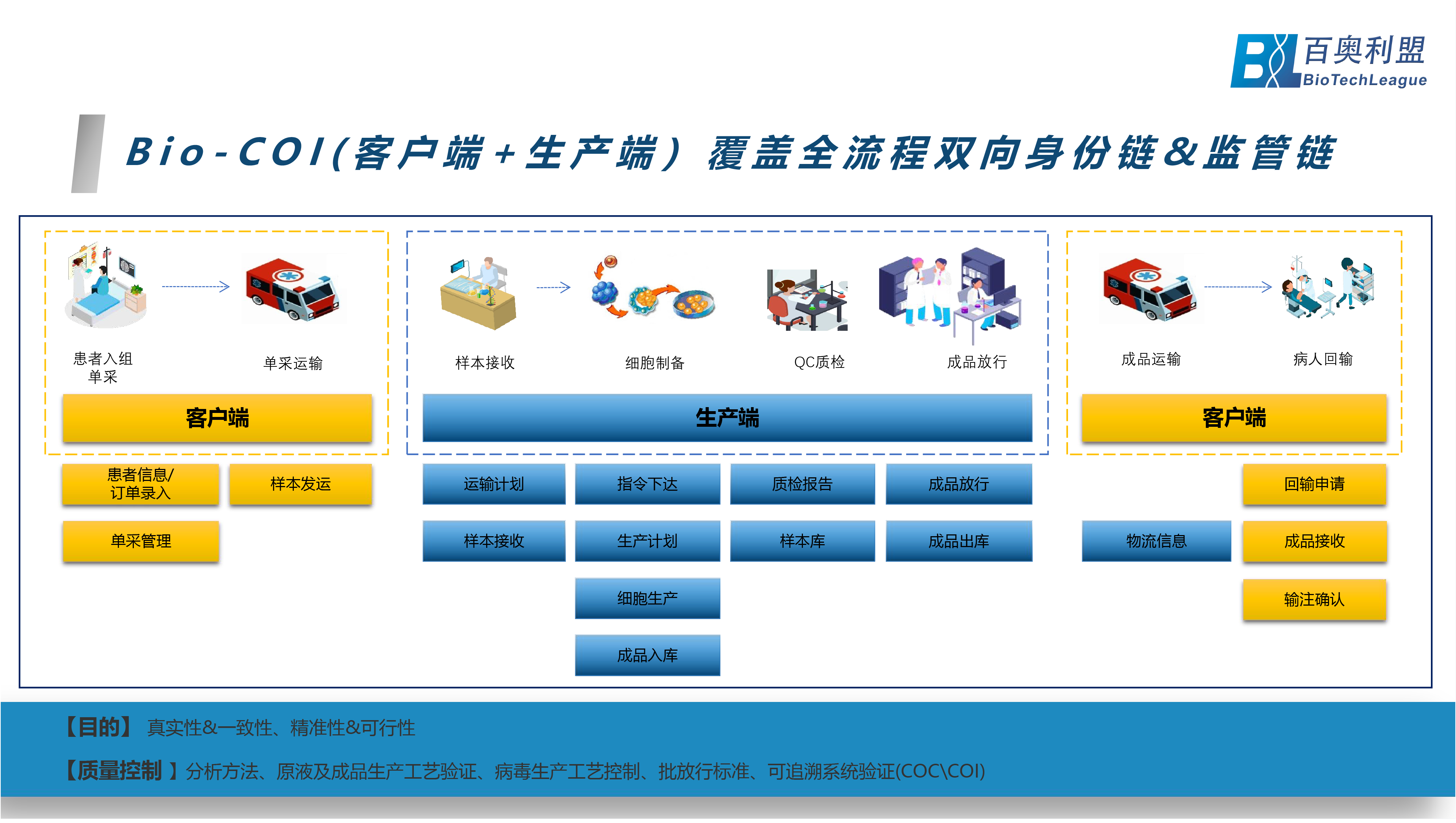 基因治療-展望生命科學(xué)新紀(jì)元 百奧利盟Bio-COI細(xì)胞與基因治療一體化追溯系統(tǒng)為創(chuàng)新生物藥企業(yè)中美申報(bào)之路保駕護(hù)航-05.png