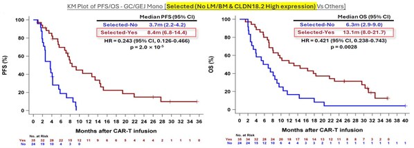 KM Plot of PFS/OS - GC/GEJ Mono [Selected (No LM/BM & CLDN18.2 High expression) Vs Others]
