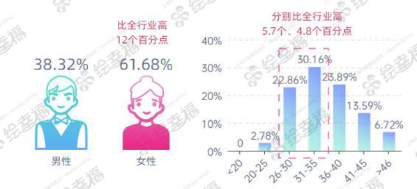 （2023年醫(yī)療醫(yī)藥行業(yè)員工性別占比&員工年齡分布）