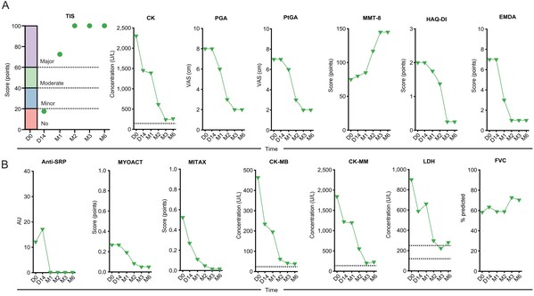 圖2 IMNM患者臨床評估