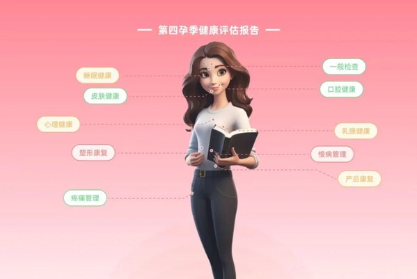 美華沃德為每位產(chǎn)后媽媽評估，生成可視化的“10大健康板塊報告”