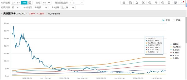 公司PS(TTM)趨勢圖 （截至2025年3月28日收盤）