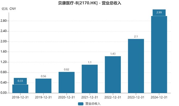 貝康醫(yī)療業(yè)績增長趨勢圖