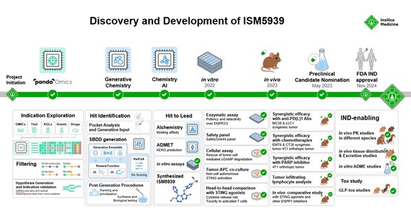 新型ENPP1抑制劑ISM5939的研發(fā)時(shí)間線(xiàn) 新型ENPP1抑制劑ISM5939的研發(fā)時(shí)間線(xiàn)