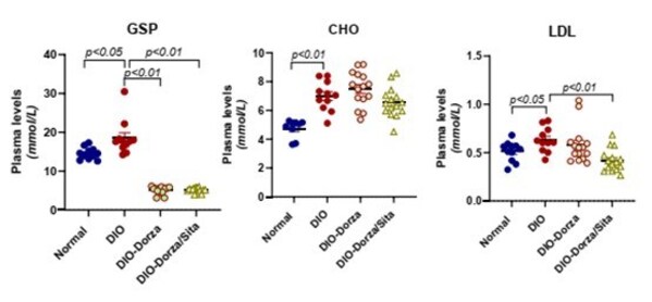 圖1 血液生化指標(biāo)&nbsp;2025 ADA 893-P