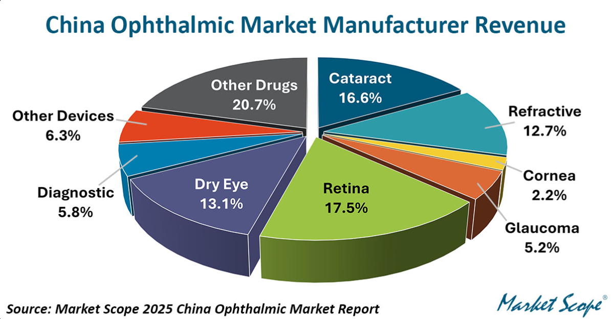 China Ophthalmic Market Manufacturer Revenue.png