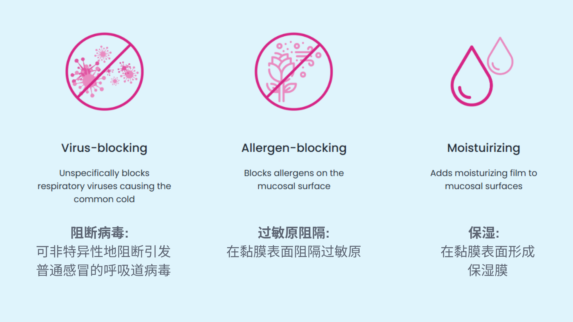 1754379805540994.png 阻斷病毒: 可非特異性地阻斷引發(fā)普通感冒的呼吸道病毒.png