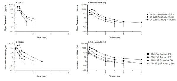 動物實驗（比格犬）濃度-時間曲線