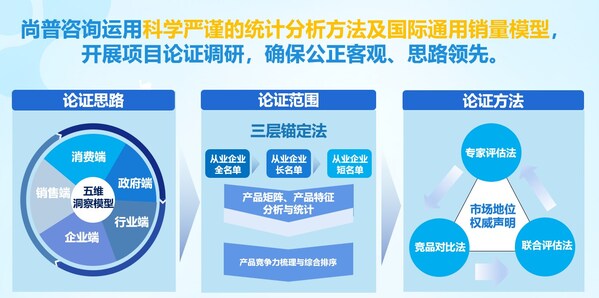 尚普咨詢專業(yè)論證圖