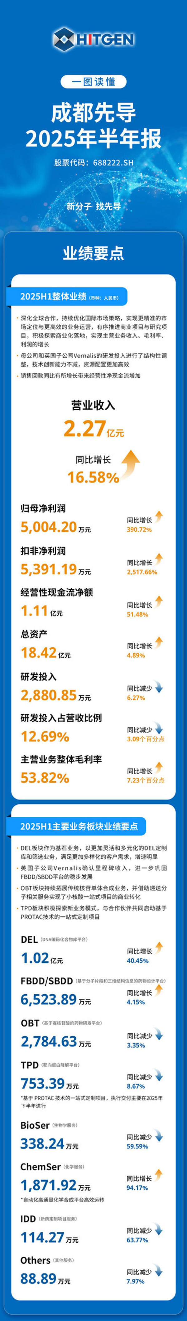 一圖讀懂_成都先導(dǎo)2025年半年報_1 一圖讀懂_成都先導(dǎo)2025年半年報_1