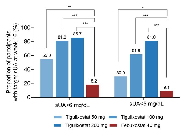 降尿酸達(dá)標(biāo)率