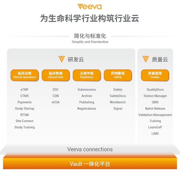 Veeva中國研發(fā)及質(zhì)量云