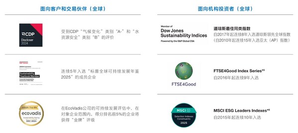 歐姆龍憑借卓越ESG表現(xiàn)，獲全球權威機構持續(xù)認可
